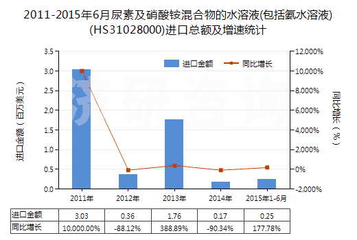 2011-2015年6月尿素及硝酸銨混合物的水溶液(包括氨水溶液)(HS31028000)進口總額及增速統(tǒng)計